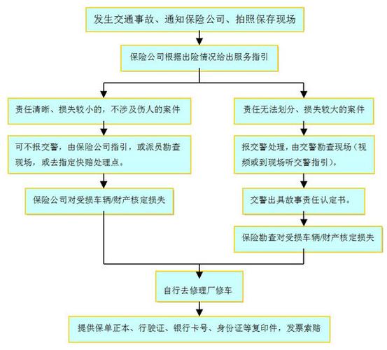 交通事故赔偿流程